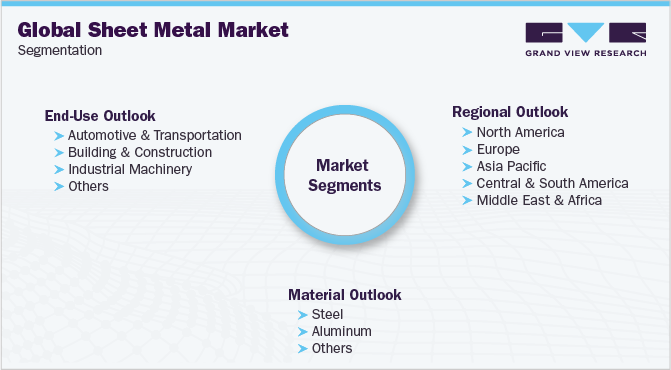 Global Sheet Metal Market Segmentation