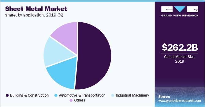 Global sheet metal market