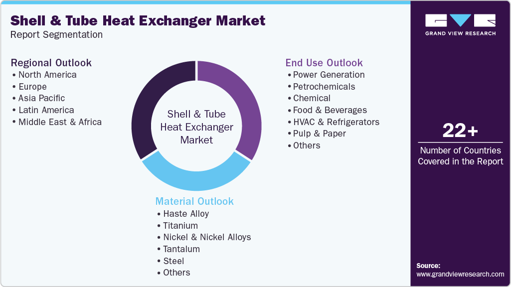 Global Shell Tube Heat Exchanger Market Report Segmentation