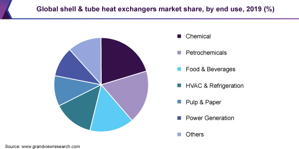 Global shell & tube heat exchangers market share
