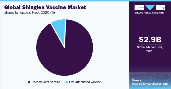 Global shingles vaccine market share, by vaccine type, 2020 (%)
