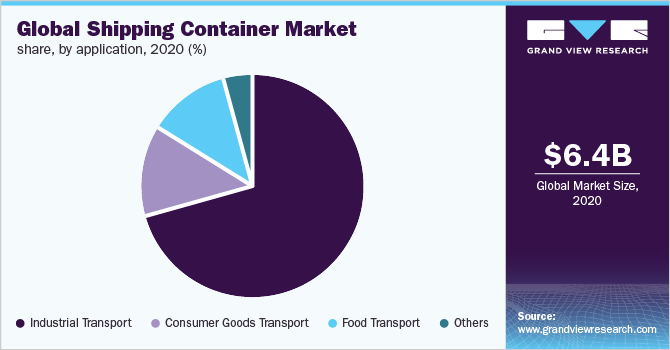 Global shipping container market share, by application, 2020 (%)