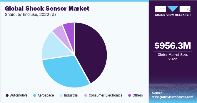 Global shock sensor market share and size, 2022
