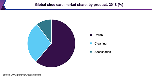 Global shoe care Market