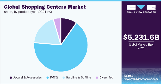 Global shopping centers market revenue share, by product type, 2021 (%)