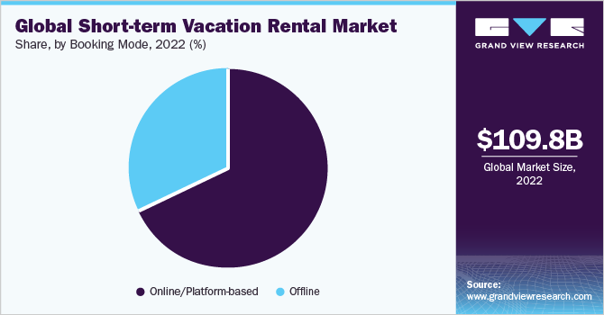 Global short-term vacation rental market share, by booking mode, 2021 (%)
