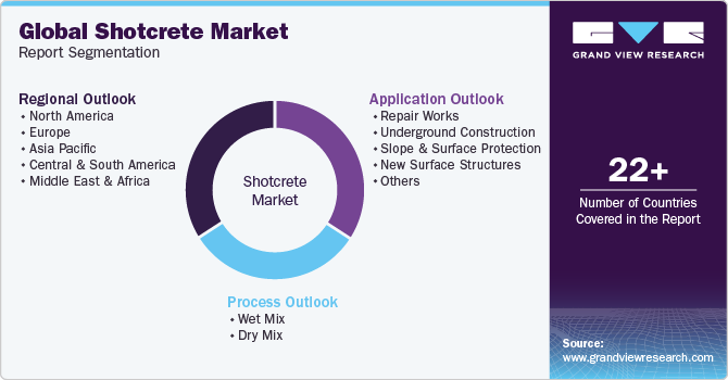Global Shotcrete Market Report Segmentation