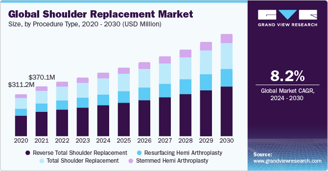 Global shoulder replacement market size, by procedure type, 2020 - 2030 (USD Million)