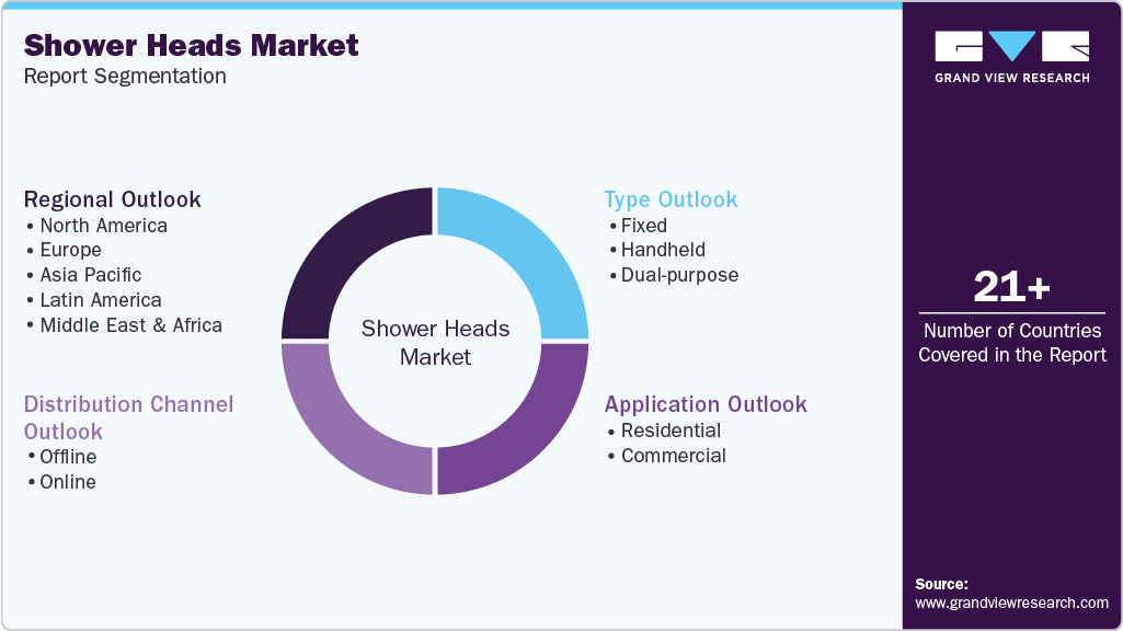Global Shower Heads Market Report Segmentation Global Shower Heads Market Report Segmentation