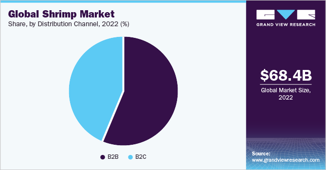 Global shrimp market share, by distribution channel, 2021 (%)