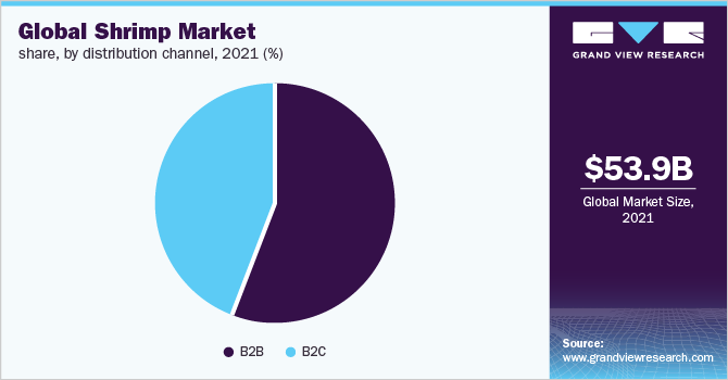  Global shrimp market share, by distribution channel, 2021, (%)