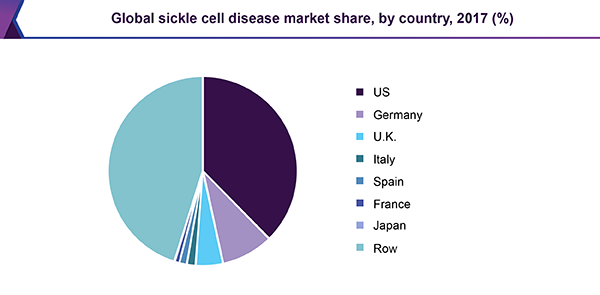 Global sickle cell disease market share, by country, 2017 (%)