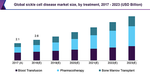 Global sickle cell disease market size, by treatment, 2017 - 2023 (USD Billion)