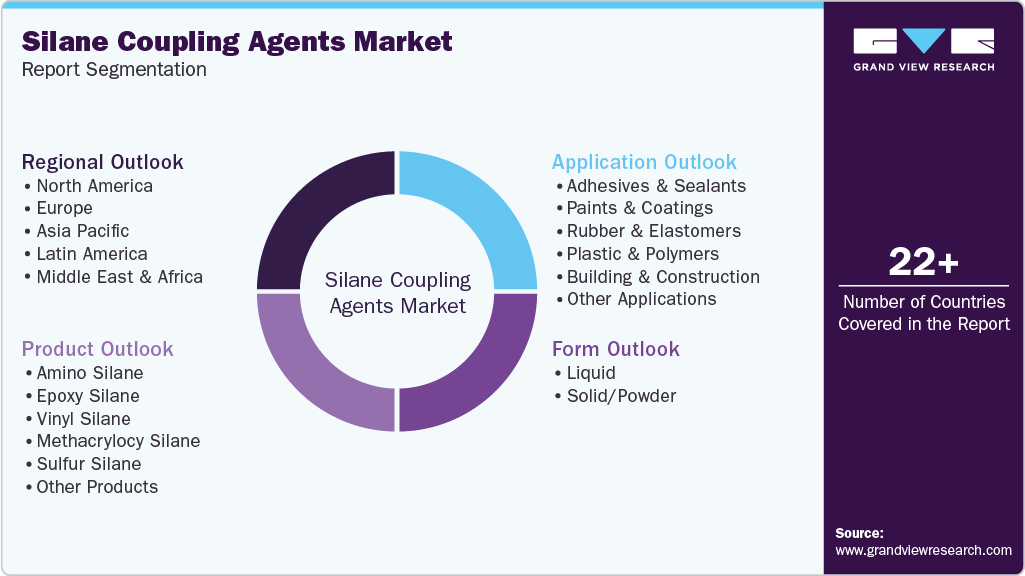 Global Silane Coupling Agents Market Report Segmentation
