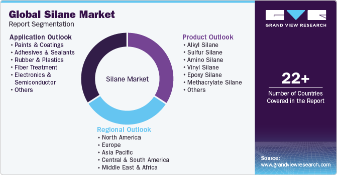Global Silane Market Report Segmentation