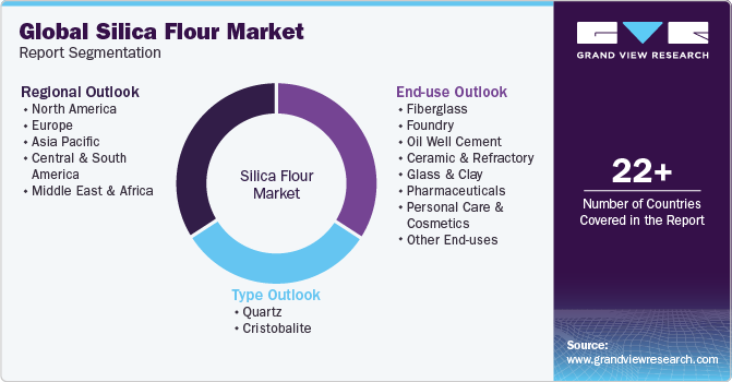 Global Silica Flour Market Report Segmentation