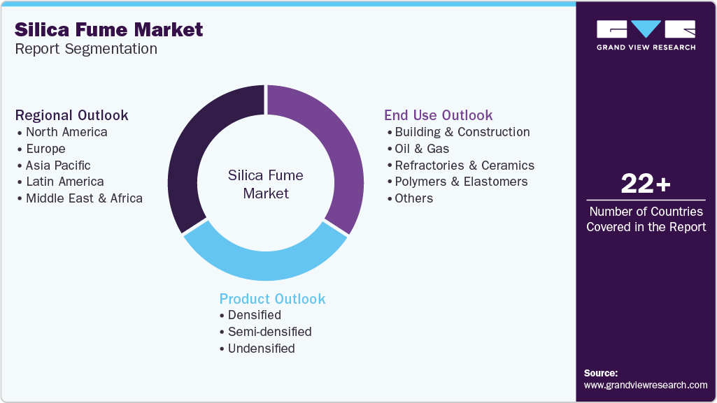 Global Silica Fume Market Report Segmentation