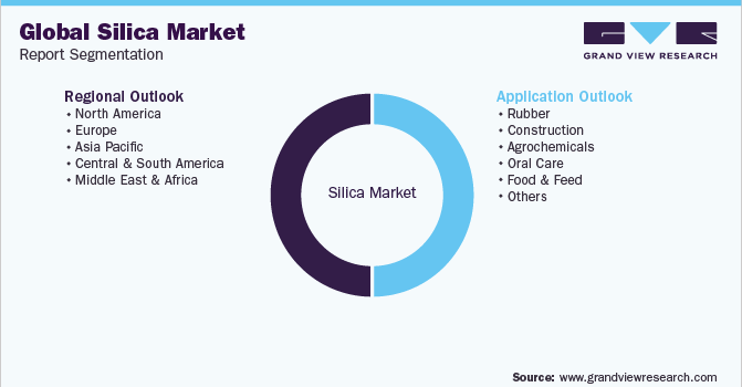 Global Silica Market Report Segmentation