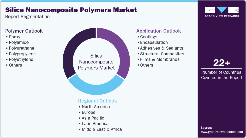 Global Silica Nanocomposite Polymers Market Report Segmentation