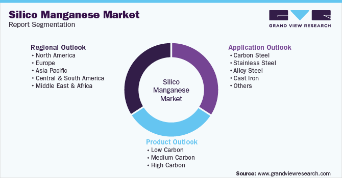 Global Silico Manganese Market Segmentation