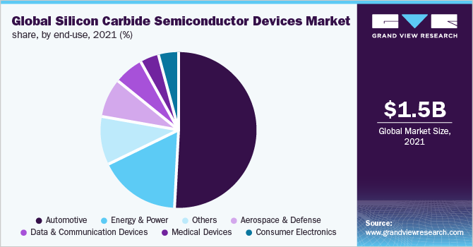 Global Silicon Carbide Semiconductor Devices Market Share, by end-use, 2021 (%)