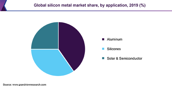 Global silicon metal market share