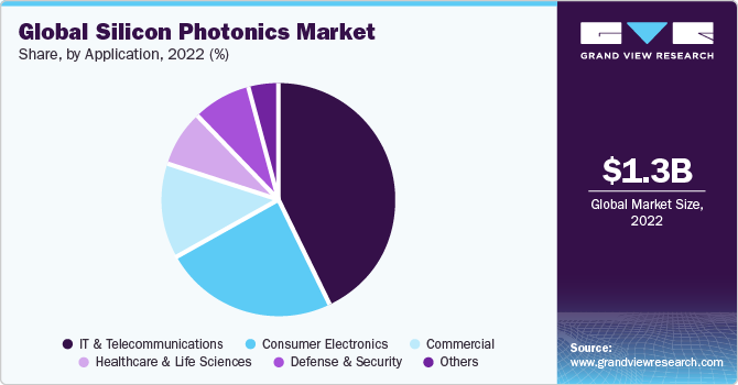 Global silicon photonics market share and size, 2022