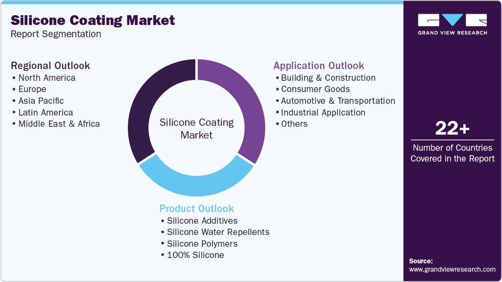 Global Silicone Coating Market Report Segmentation