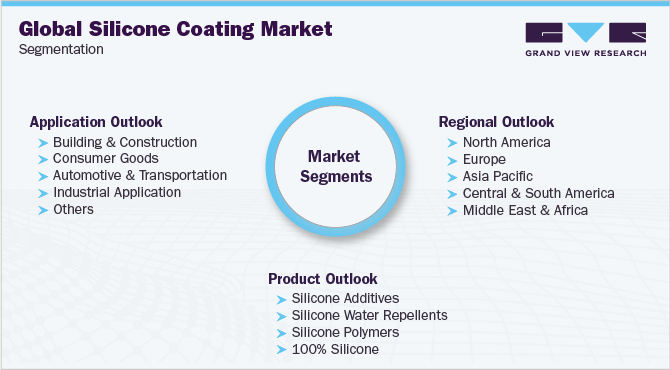 Global Silicone Coating Market Segmentation