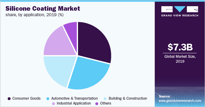 Global Silicone Coating Market