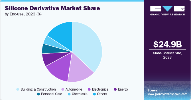 Silicone Derivative Market Share by End-use, 2023 (%) Silicone Derivative Market Share by End-use, 2023 (%)