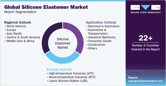 Global Silicone Elastomer Market Report Segmentation