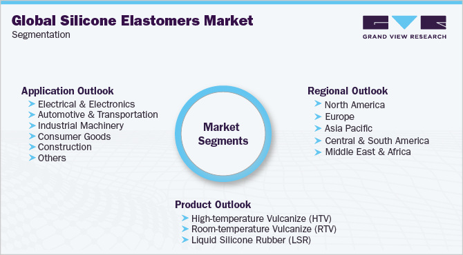 Global Silicone Elastomers Market Segmentation