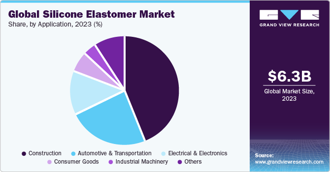 Global silicone elastomers market revenue by region, 2015, (USD Million)