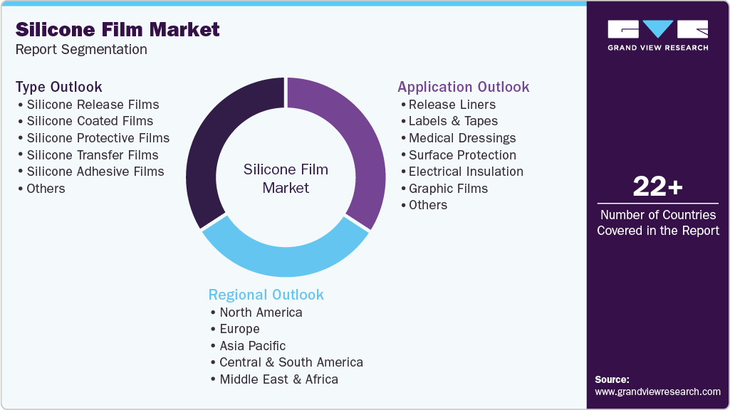 Global Silicone Film Market Report Segmentation