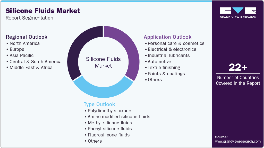 Global Silicone Fluids Market Report Segmentation Global Silicone Fluids Market Report Segmentation