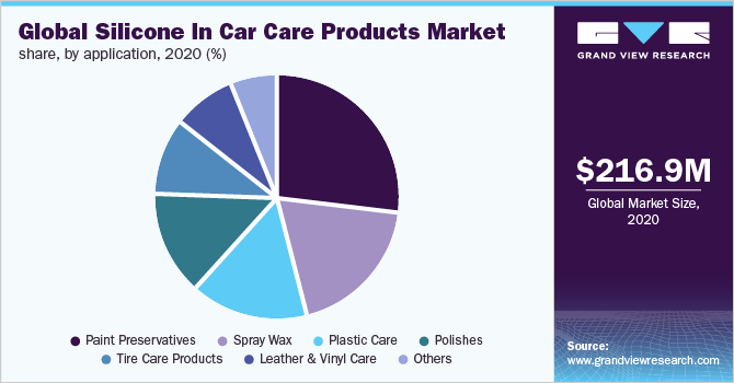 Global silicone in car care products market share, by application, 2020 (%)