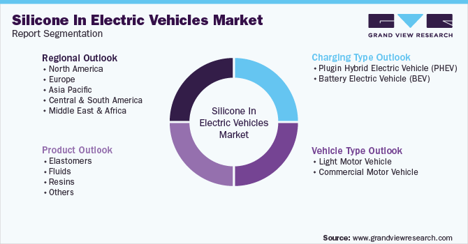 Global Silicone In Electric Vehicles Market Segmentation