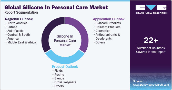 Global Silicone In Personal Care Market Report Segmentation
