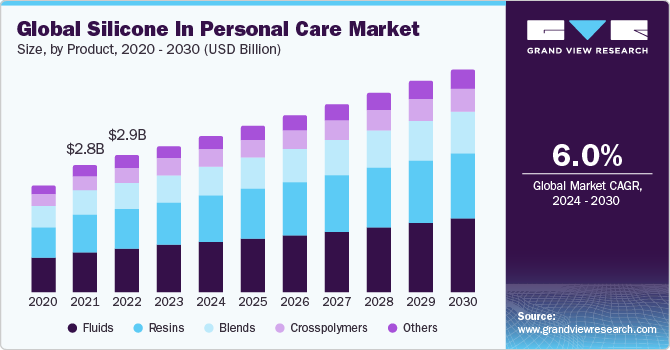 Global Silicone In Personal Care market size and growth rate, 2024 - 2030
