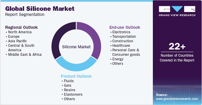 Global Silicone Market Report Segmentation