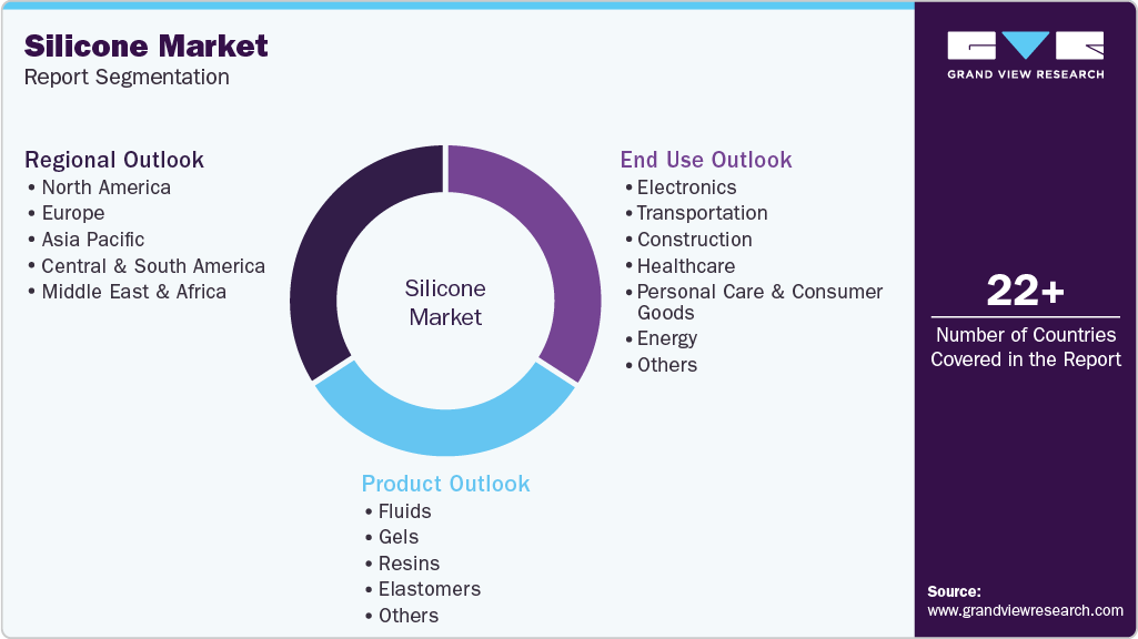 Global Silicone Market Report Segmentation