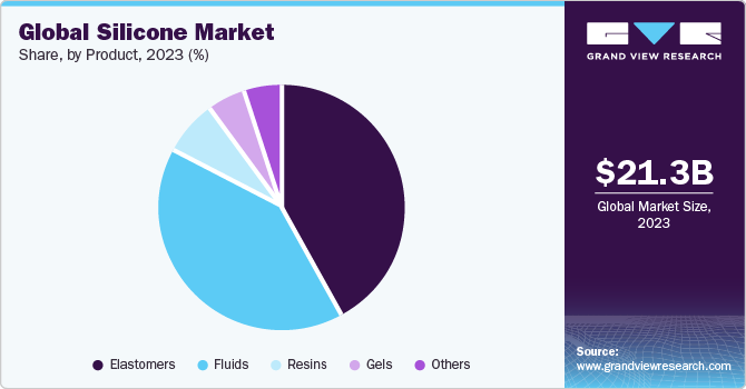 Global silicone market share, by product, 2020 (%)