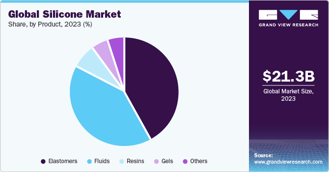 Global Silicone Market share and size, 2023