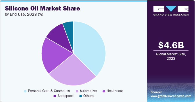 Silicone Oil Market Share by End Use, 2023 (%)