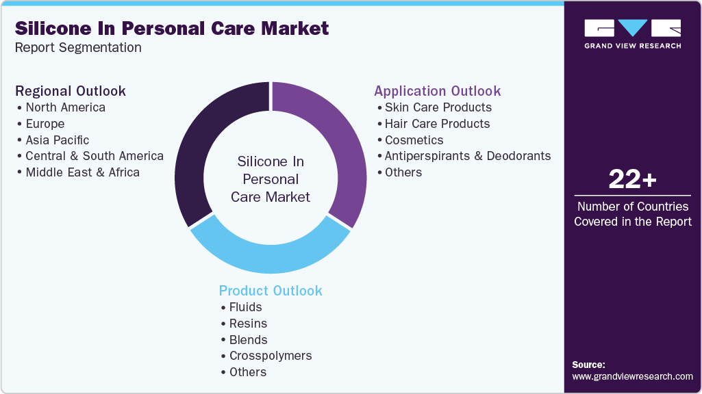 Global Silicone In Personal Care Market Report Segmentation