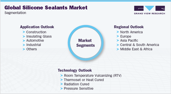 Global Silicone Sealants Market Segmentation