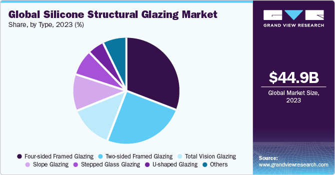 Global silicone structural glazing Market share and size, 2023
