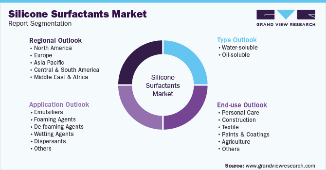 Global Silicone Surfactants Market Segmentation