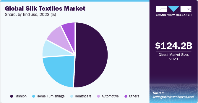 Global silk textiles market share, by end-use, 2023 (%)